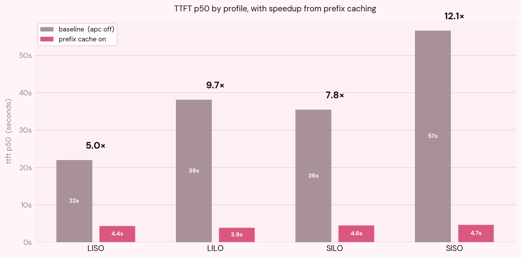 per-profile ttft speedup with prefix caching