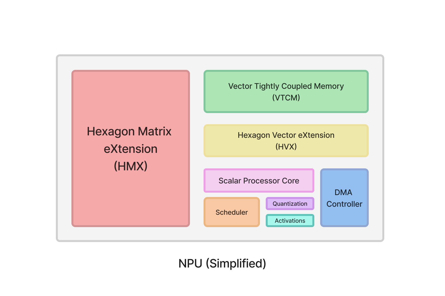 hexagon npu architecture - figure 3 from hao et al. eurosys 26