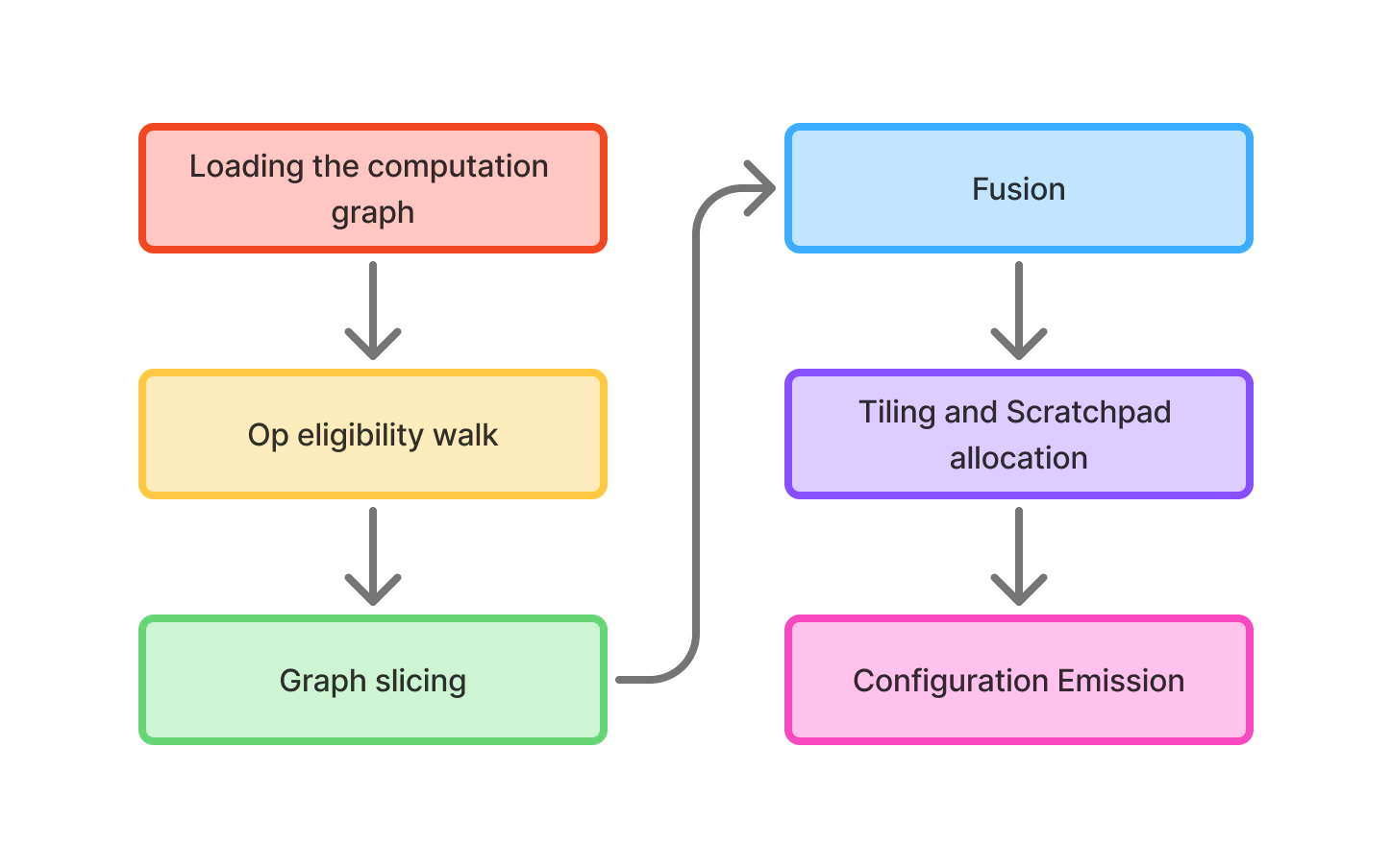 compile time pipeline: source model to configuration binary