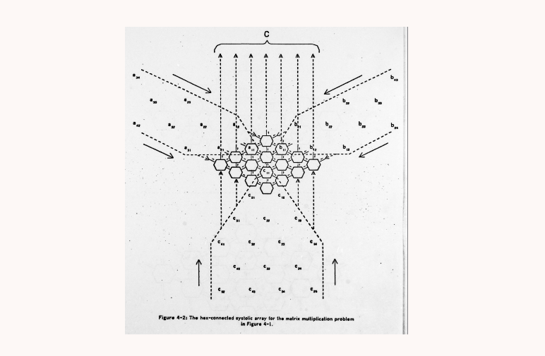 systolic array AB+C operation diagram - kung and leiserson